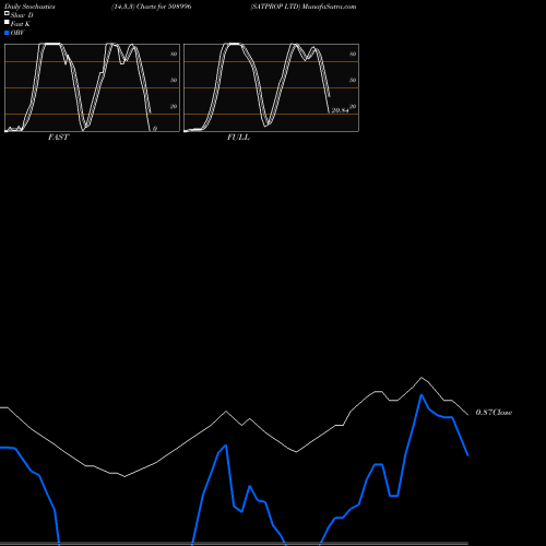 Stochastics Fast,Slow,Full charts SATPROP LTD 508996 share BSE Stock Exchange 
