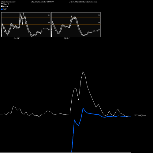 Stochastics Fast,Slow,Full charts AUSOM ENT 509009 share BSE Stock Exchange 