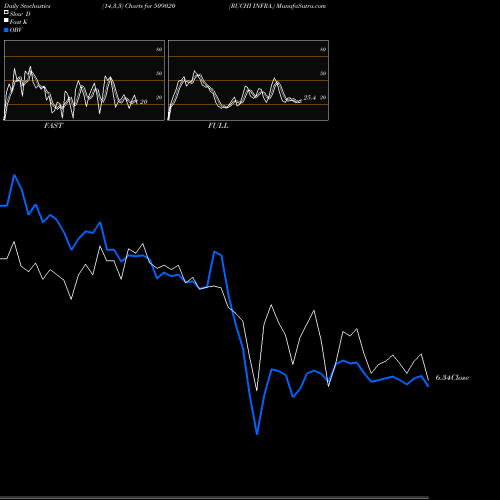 Stochastics Fast,Slow,Full charts RUCHI INFRA. 509020 share BSE Stock Exchange 