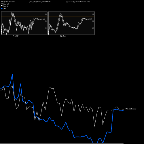 Stochastics Fast,Slow,Full charts VJTFEDU 509026 share BSE Stock Exchange 