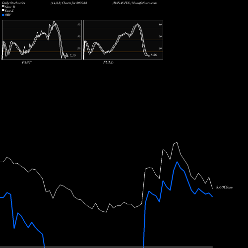 Stochastics Fast,Slow,Full charts BANAS FIN. 509053 share BSE Stock Exchange 