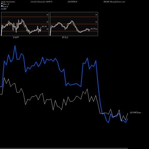 Stochastics Fast,Slow,Full charts HATHWAY BHAW 509073 share BSE Stock Exchange 