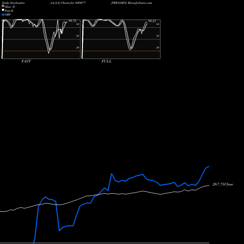 Stochastics Fast,Slow,Full charts PRESSMN 509077 share BSE Stock Exchange 