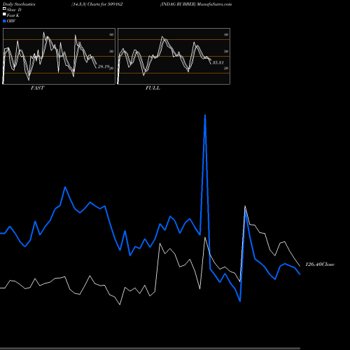 Stochastics Fast,Slow,Full charts INDAG RUBBER 509162 share BSE Stock Exchange 