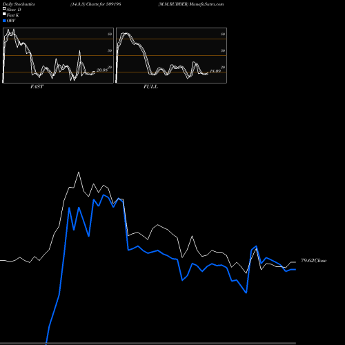 Stochastics Fast,Slow,Full charts M.M.RUBBER 509196 share BSE Stock Exchange 