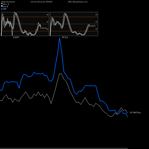 Stochastics Fast,Slow,Full charts SEL 509423 share BSE Stock Exchange 