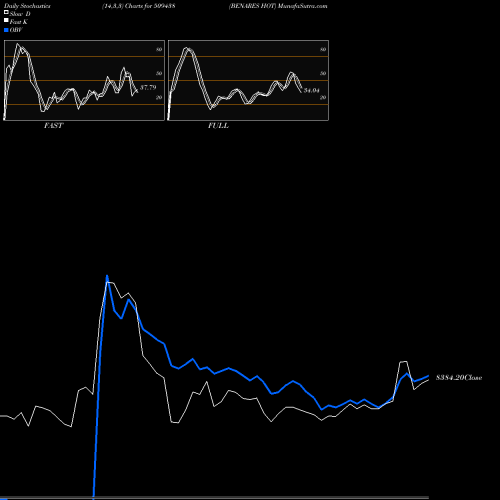 Stochastics Fast,Slow,Full charts BENARES HOT 509438 share BSE Stock Exchange 