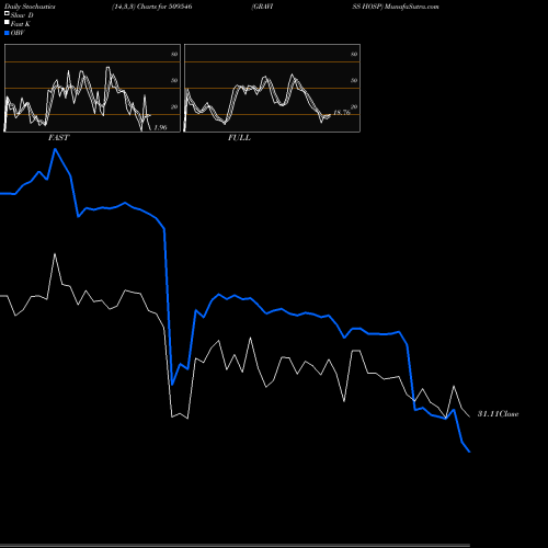 Stochastics Fast,Slow,Full charts GRAVISS HOSP 509546 share BSE Stock Exchange 