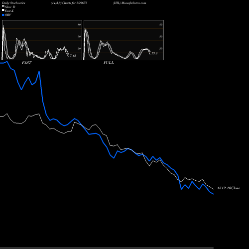 Stochastics Fast,Slow,Full charts HIL 509675 share BSE Stock Exchange 