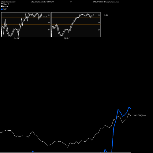 Stochastics Fast,Slow,Full charts PAPERPROD 509820 share BSE Stock Exchange 