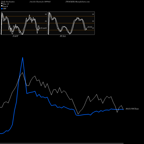 Stochastics Fast,Slow,Full charts THACKER 509945 share BSE Stock Exchange 