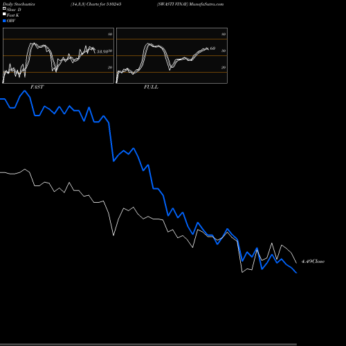 Stochastics Fast,Slow,Full charts SWASTI VINAY 510245 share BSE Stock Exchange 