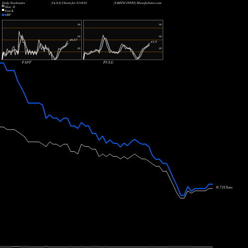 Stochastics Fast,Slow,Full charts YAMINI INVES 511012 share BSE Stock Exchange 