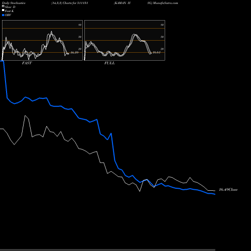 Stochastics Fast,Slow,Full charts KAMAN HSG 511131 share BSE Stock Exchange 