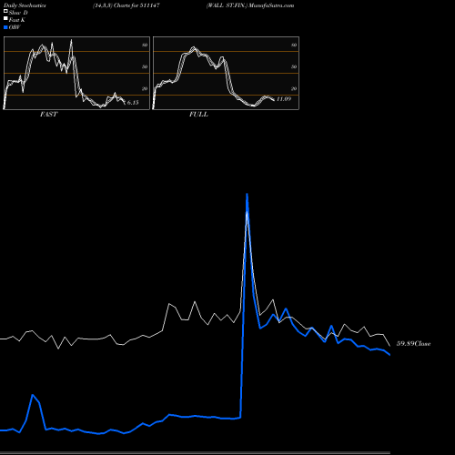 Stochastics Fast,Slow,Full charts WALL ST.FIN. 511147 share BSE Stock Exchange 