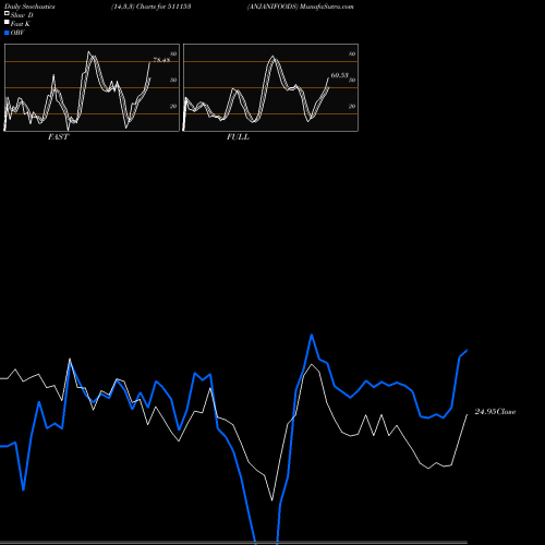 Stochastics Fast,Slow,Full charts ANJANIFOODS 511153 share BSE Stock Exchange 