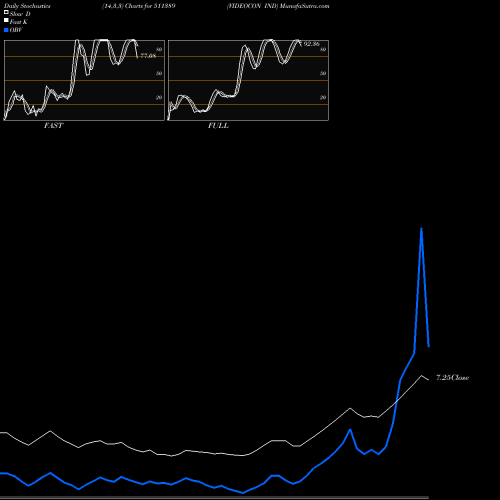 Stochastics Fast,Slow,Full charts VIDEOCON IND 511389 share BSE Stock Exchange 