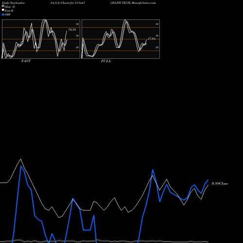 Stochastics Fast,Slow,Full charts SYLPH TECH 511447 share BSE Stock Exchange 