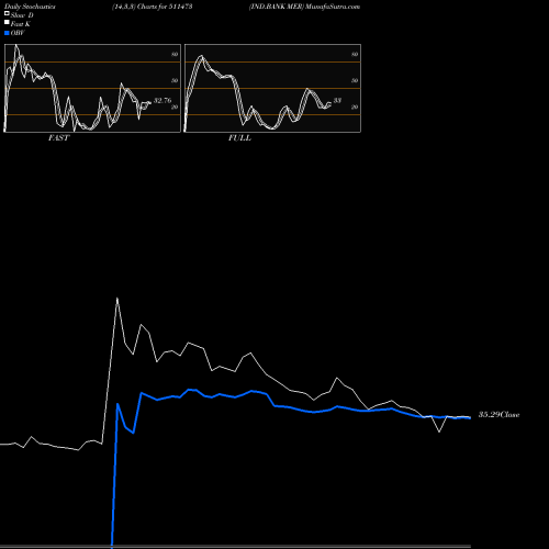 Stochastics Fast,Slow,Full charts IND.BANK MER 511473 share BSE Stock Exchange 