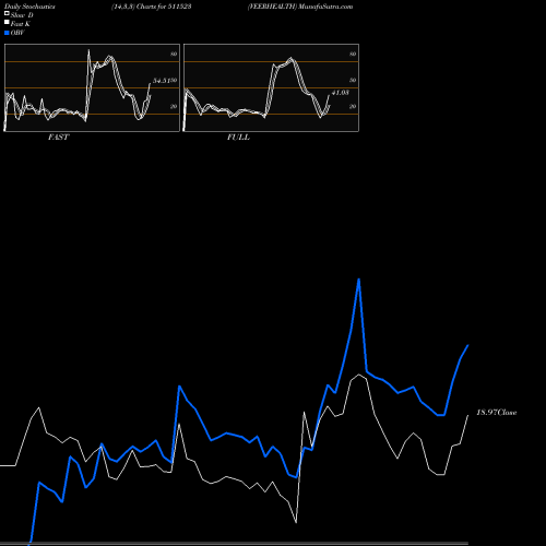 Stochastics Fast,Slow,Full charts VEERHEALTH 511523 share BSE Stock Exchange 