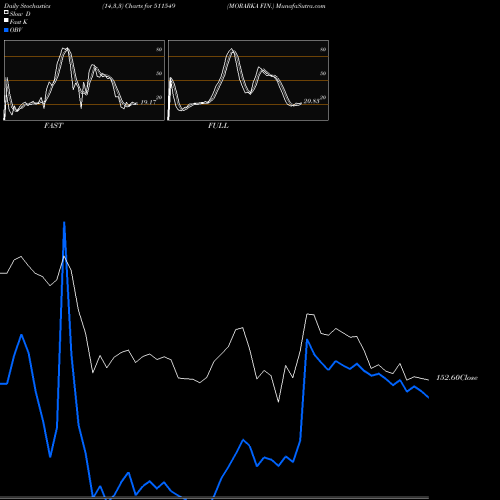 Stochastics Fast,Slow,Full charts MORARKA FIN. 511549 share BSE Stock Exchange 