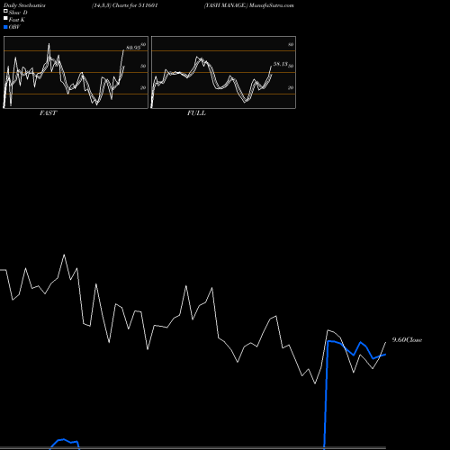 Stochastics Fast,Slow,Full charts YASH MANAGE. 511601 share BSE Stock Exchange 