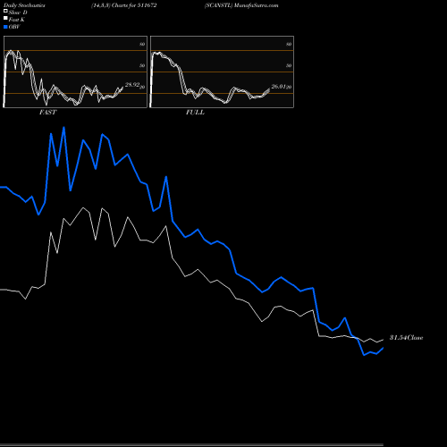 Stochastics Fast,Slow,Full charts SCANSTL 511672 share BSE Stock Exchange 
