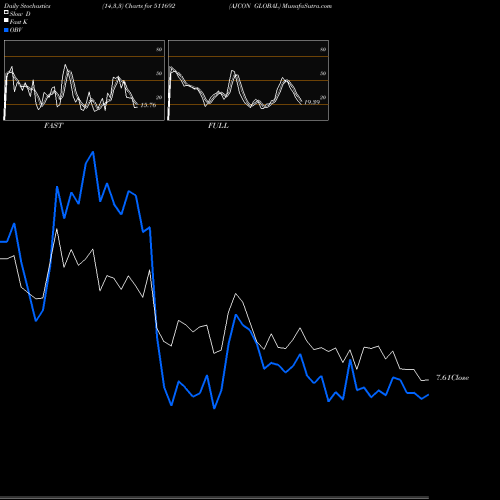 Stochastics Fast,Slow,Full charts AJCON GLOBAL 511692 share BSE Stock Exchange 