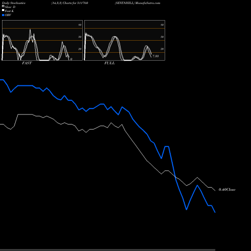 Stochastics Fast,Slow,Full charts SEVENHILL 511760 share BSE Stock Exchange 
