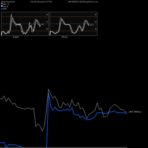 Stochastics Fast,Slow,Full charts MUTHOOT CAP 511766 share BSE Stock Exchange 
