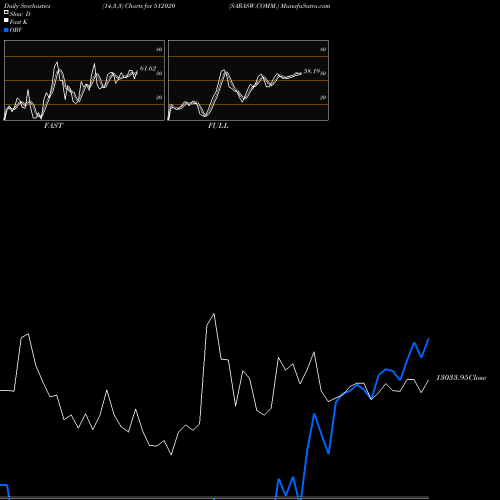 Stochastics Fast,Slow,Full charts SARASW.COMM. 512020 share BSE Stock Exchange 