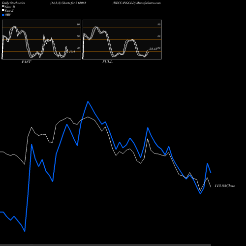 Stochastics Fast,Slow,Full charts DECCANGOLD 512068 share BSE Stock Exchange 