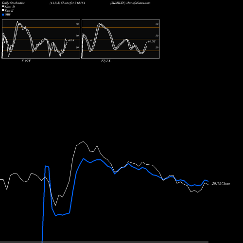 Stochastics Fast,Slow,Full charts 8KMILES 512161 share BSE Stock Exchange 