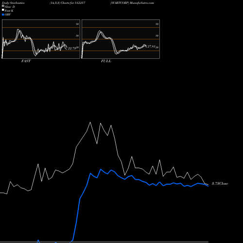 Stochastics Fast,Slow,Full charts SVARTCORP 512257 share BSE Stock Exchange 