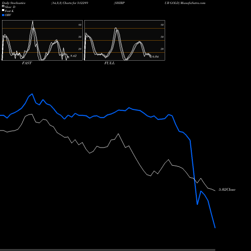 Stochastics Fast,Slow,Full charts SHIRPUR GOLD 512289 share BSE Stock Exchange 
