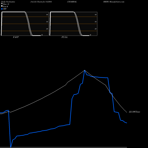 Stochastics Fast,Slow,Full charts CHAMBAL BREW 512301 share BSE Stock Exchange 