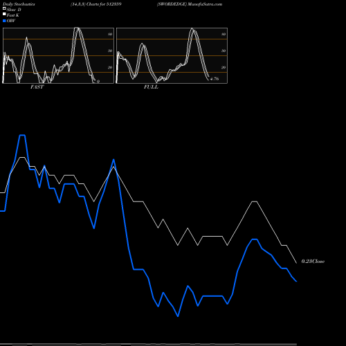 Stochastics Fast,Slow,Full charts SWORDEDGE 512359 share BSE Stock Exchange 
