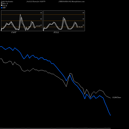 Stochastics Fast,Slow,Full charts CRESSANDA SO 512379 share BSE Stock Exchange 