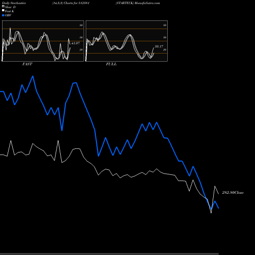 Stochastics Fast,Slow,Full charts STARTECK 512381 share BSE Stock Exchange 