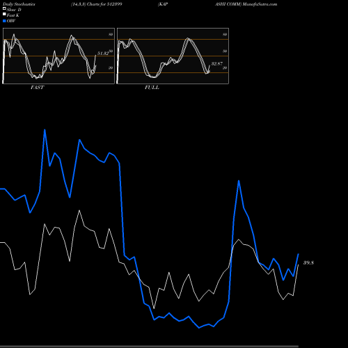 Stochastics Fast,Slow,Full charts KAPASHI COMM 512399 share BSE Stock Exchange 