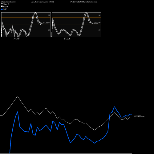 Stochastics Fast,Slow,Full charts POLYTEX(P) 512481 share BSE Stock Exchange 