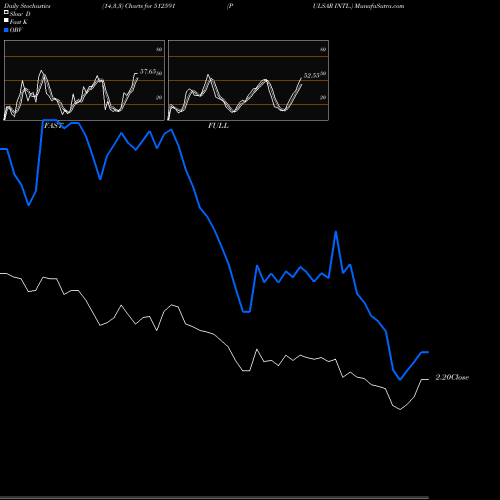 Stochastics Fast,Slow,Full charts PULSAR INTL. 512591 share BSE Stock Exchange 