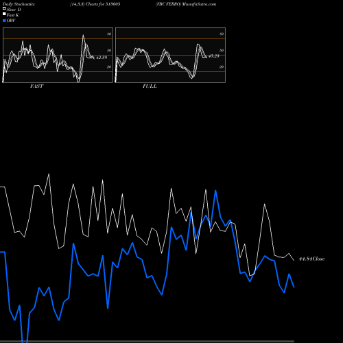 Stochastics Fast,Slow,Full charts VBC FERRO 513005 share BSE Stock Exchange 