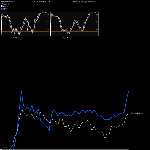 Stochastics Fast,Slow,Full charts TATASTLLP 513010 share BSE Stock Exchange 