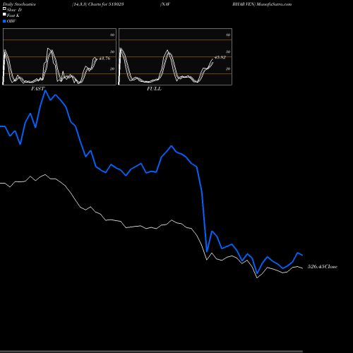 Stochastics Fast,Slow,Full charts NAV BHAR VEN 513023 share BSE Stock Exchange 