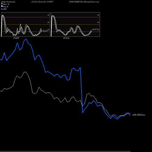 Stochastics Fast,Slow,Full charts SHIV.BIMETAL 513097 share BSE Stock Exchange 