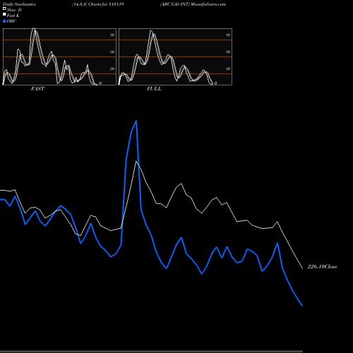 Stochastics Fast,Slow,Full charts ABC GAS INT 513119 share BSE Stock Exchange 