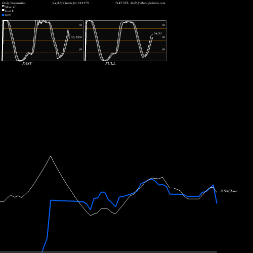 Stochastics Fast,Slow,Full charts NAT STL AGRO 513179 share BSE Stock Exchange 