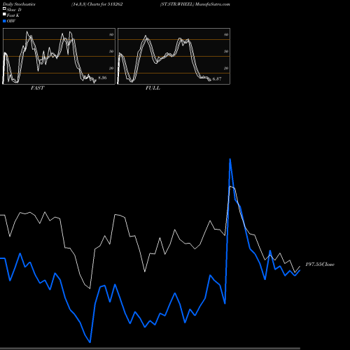 Stochastics Fast,Slow,Full charts ST.STR.WHEEL 513262 share BSE Stock Exchange 