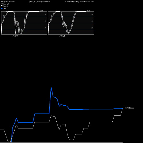 Stochastics Fast,Slow,Full charts GRAND FOUND 513343 share BSE Stock Exchange 